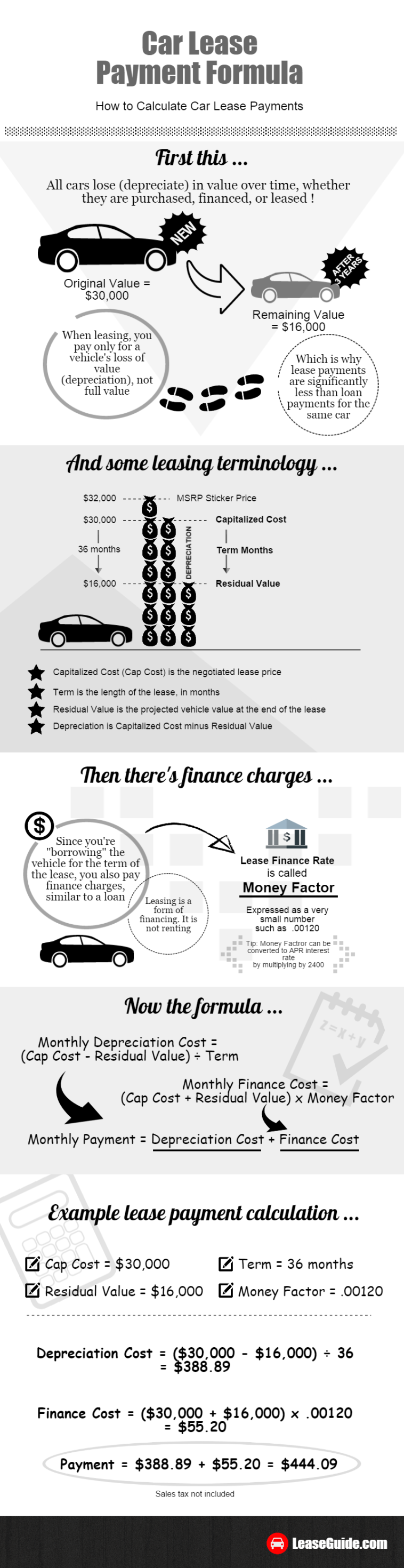 Lease Payment Formula Infograph by