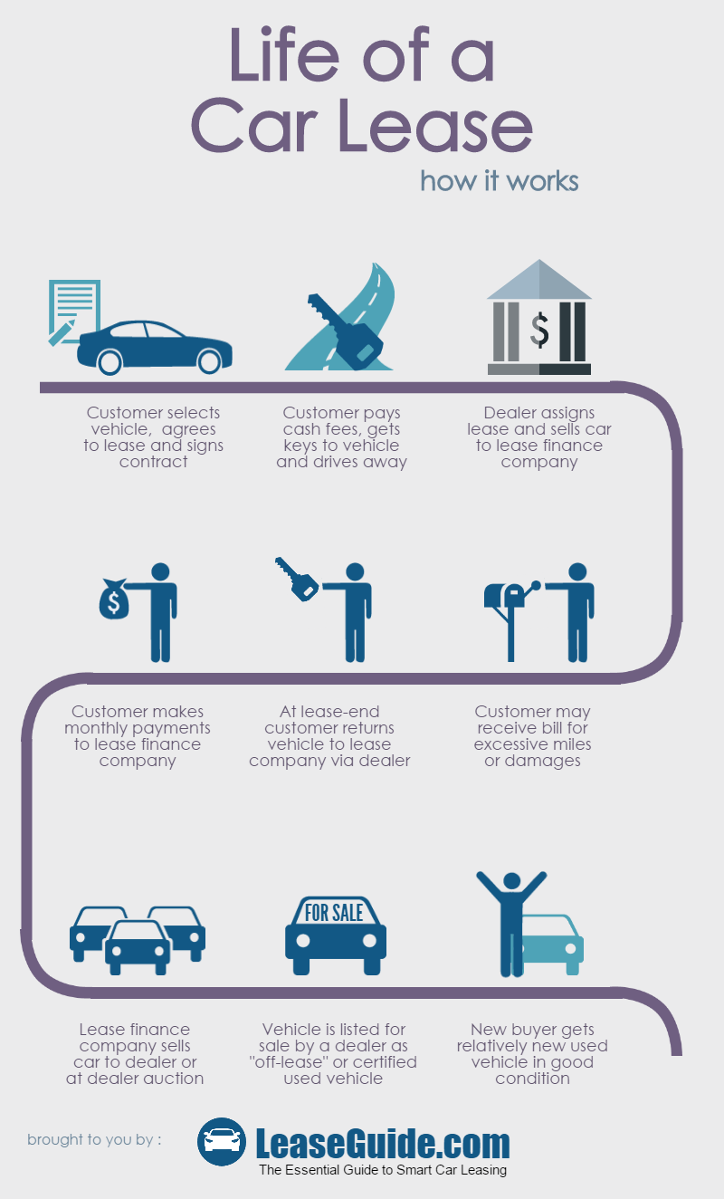 Car Lease Steps And Process Explained By LeaseGuide