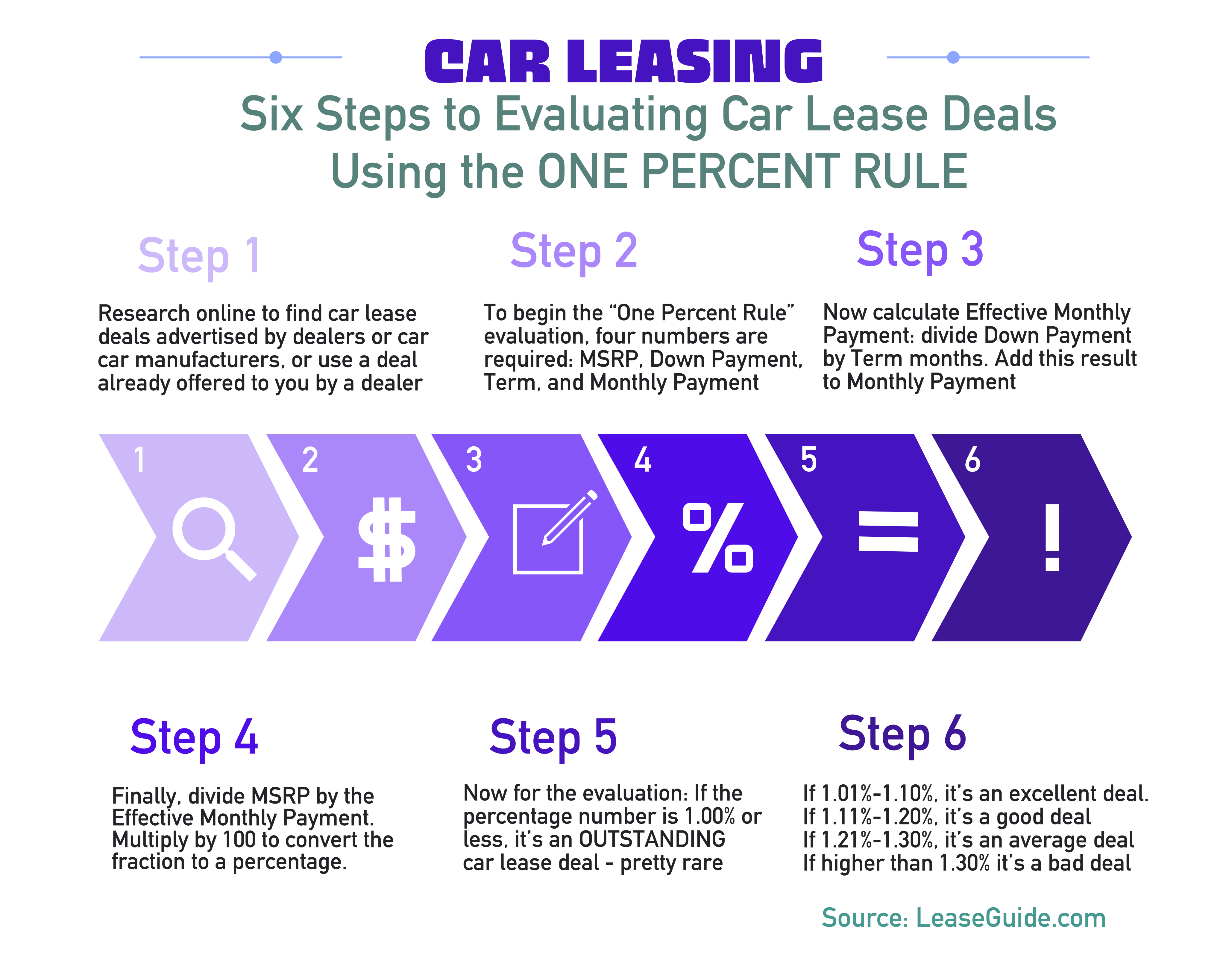 Six Steps to Evaluating Car Lease Deals - by